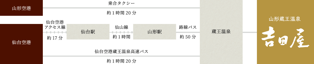飛行機でお越しのお客様