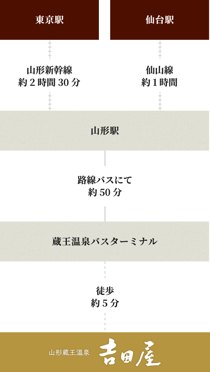 公共機関でお越しのお客様