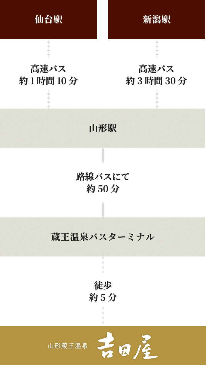 公共機関でお越しのお客様