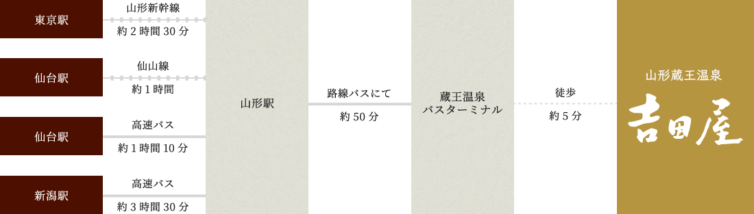 公共機関でお越しのお客様