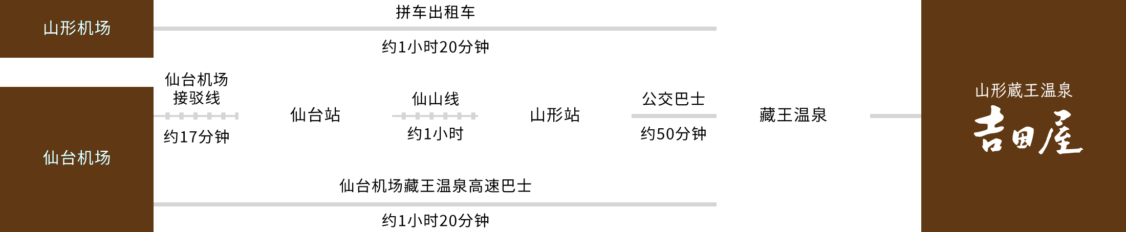 For Guests Arriving by Airplane