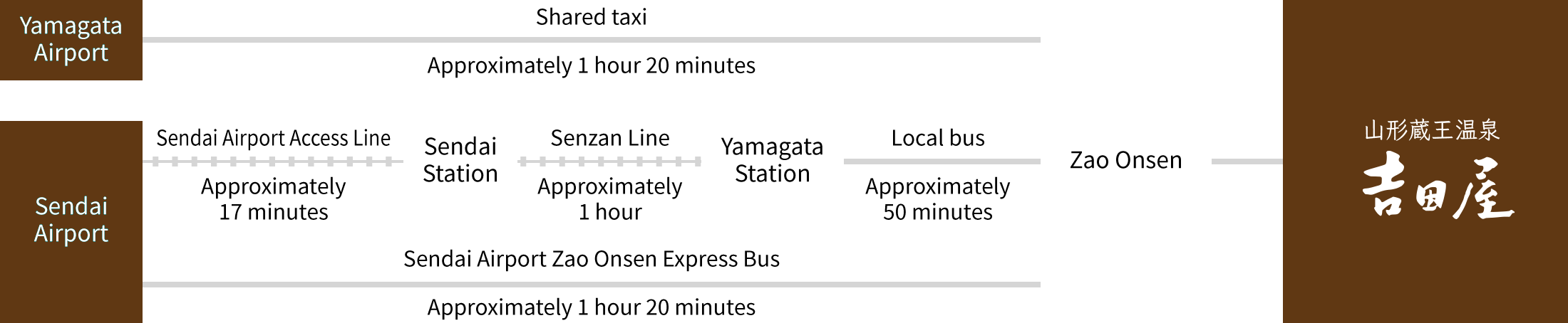 For Guests Arriving by Airplane