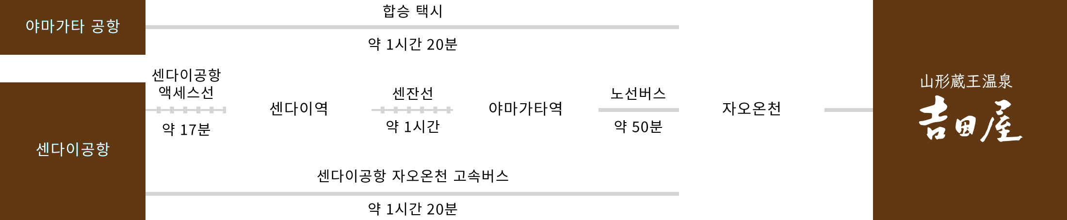 비행기로 오시는 고객님